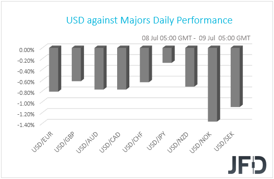 USD performance G10 currencies