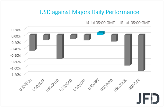 USD performance G10 currencies