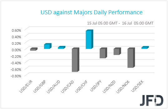 USD performance G10 currencies