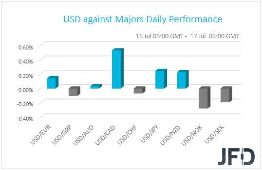 USD performance G10 currencies
