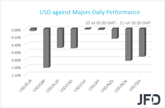 USD performance G10 currencies