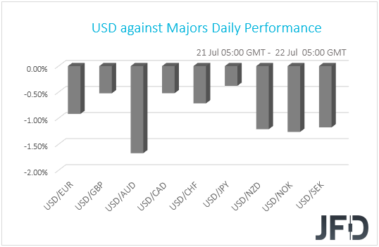 USD performance G10 currencies
