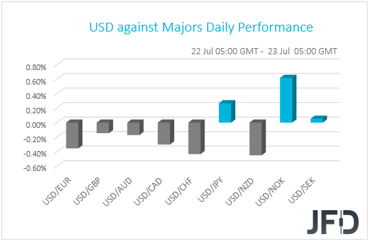 USD performance G10 currencies