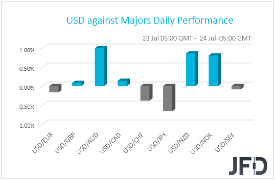 USD performance G10 currencies