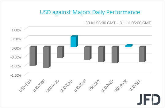 USD performance G10 currencies