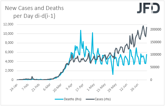 Coronavirus daily change in cases and deaths