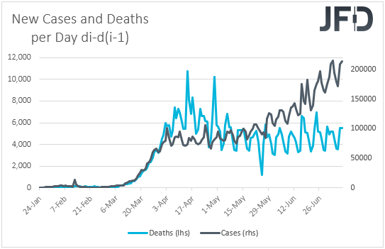 Daily change in coronavirus cases and deaths