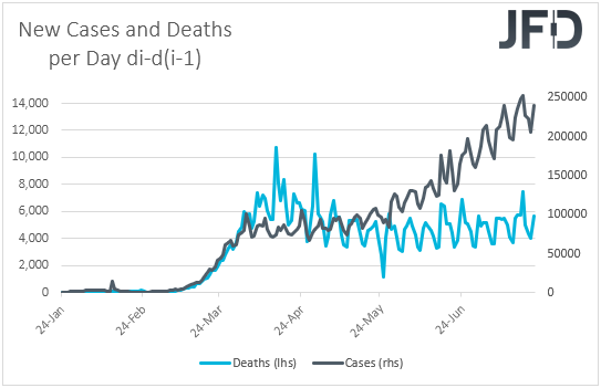 Daily change in coronavirus cases and deaths