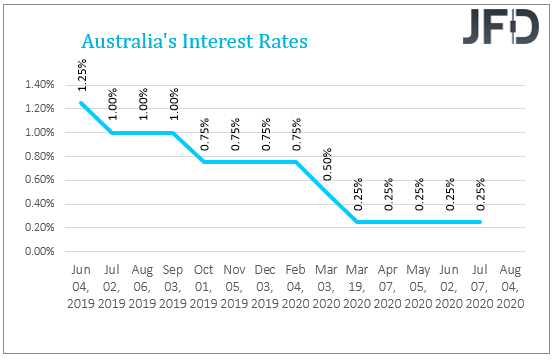 Australia Interest Rate