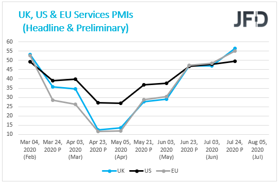 UK, US, EU Service PMIs
