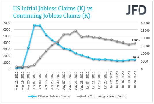 US initial vs continuing