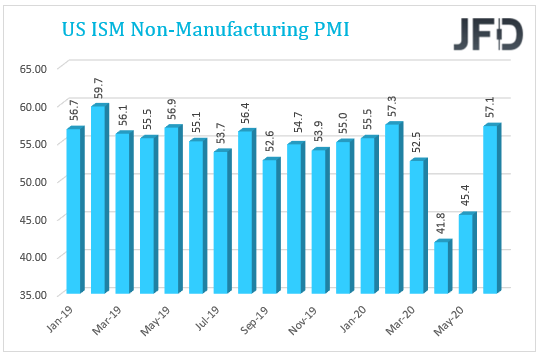 US ISM non-manufacturing PMI