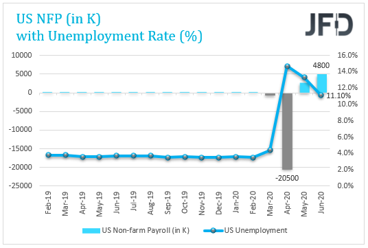 US NFP and Unemployment