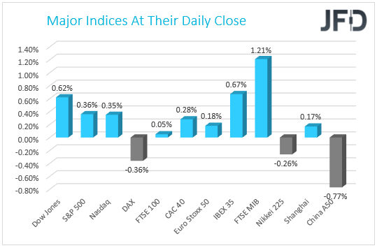 Major Indices