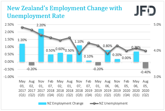 NZ employment