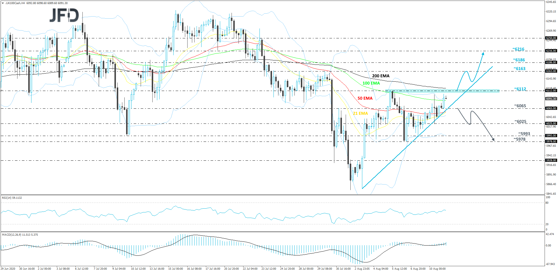 UK FTSE 100 4-hour chart technical analysis