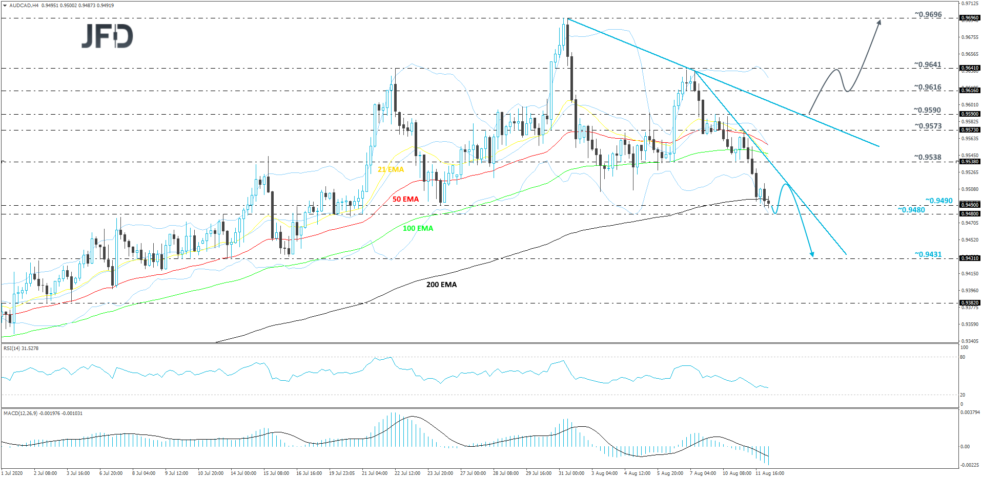 AUD/CAD 4-hour chart technical analysis