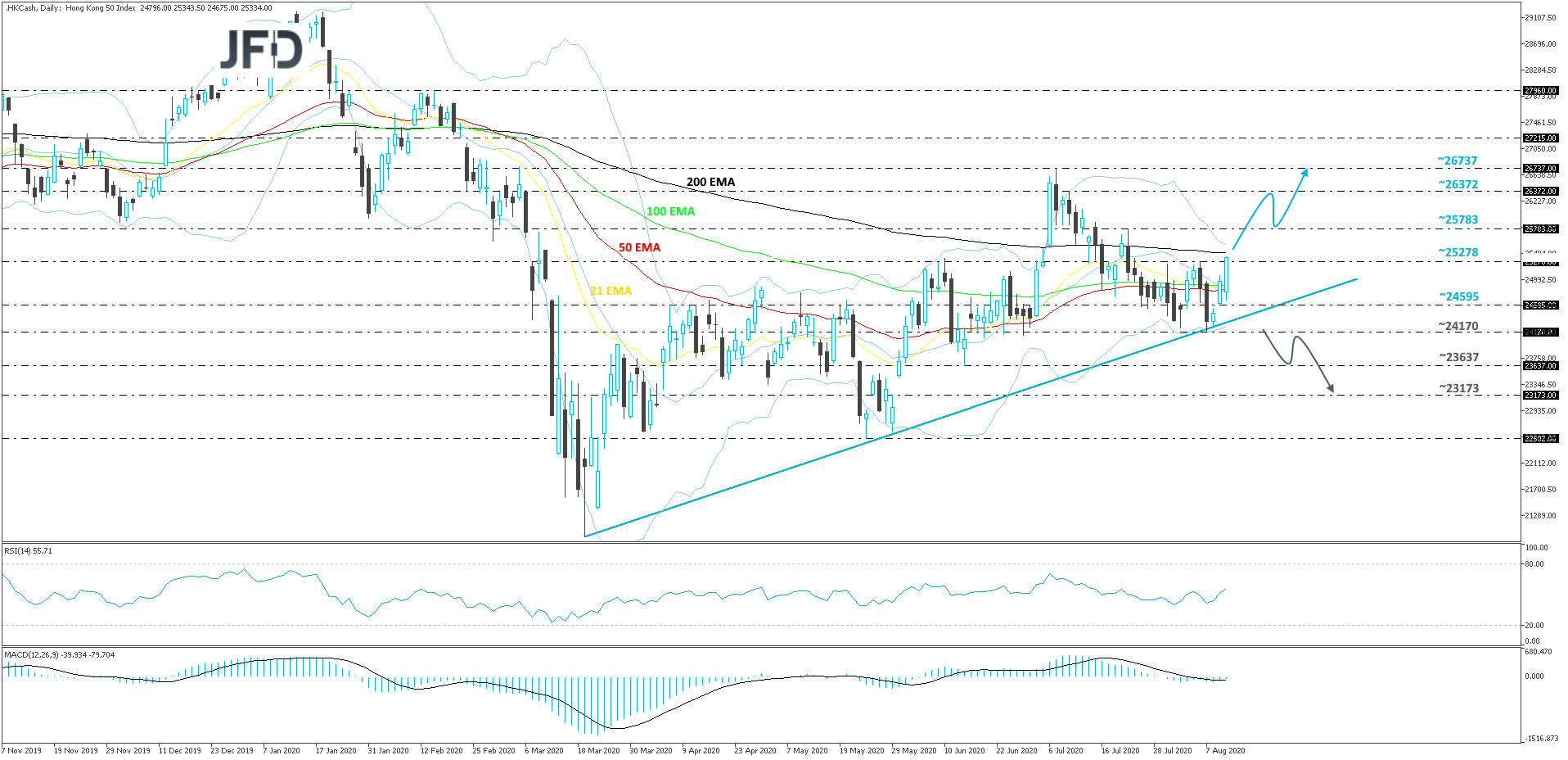 HangSeng-Daily