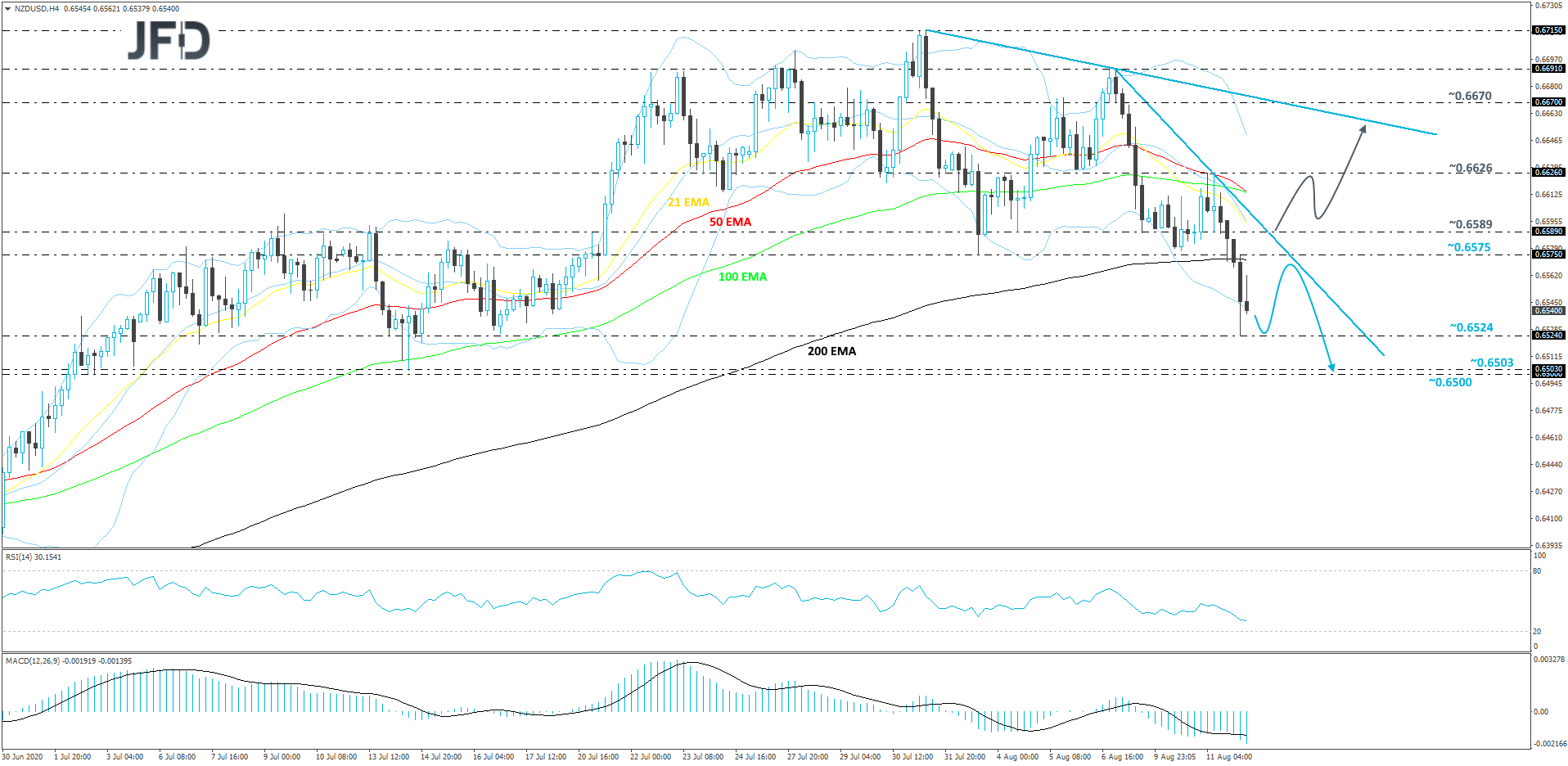 NZD/USD 4-hour chart technical analysis