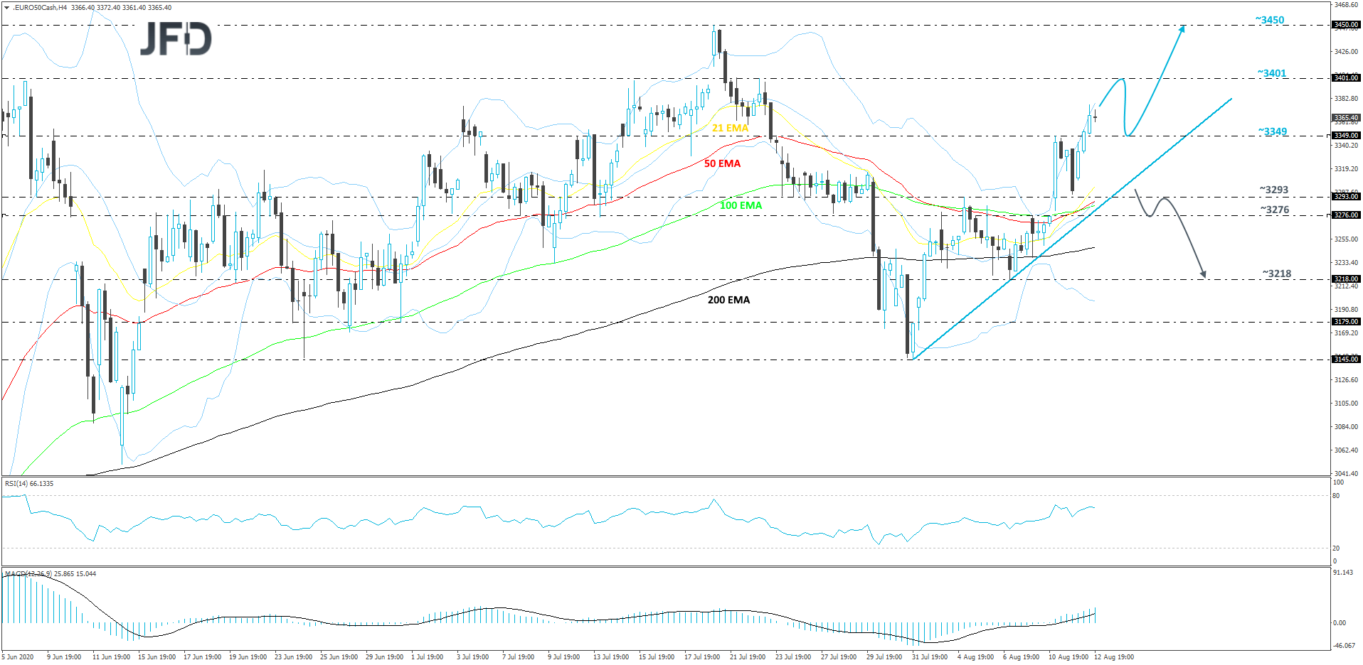 Euro Stoxx 50 4-hour chart technical analysis
