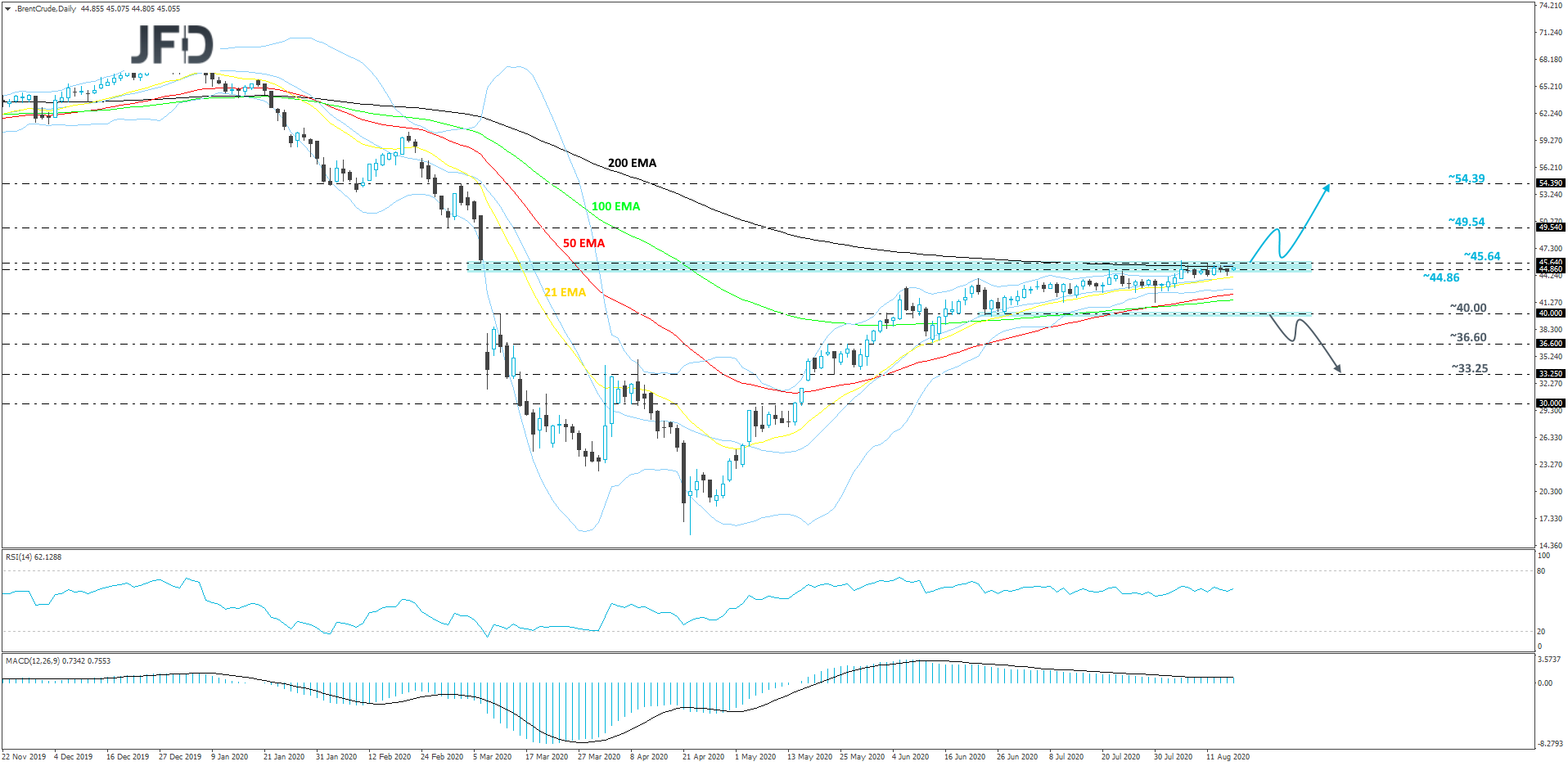 Brent-Daily