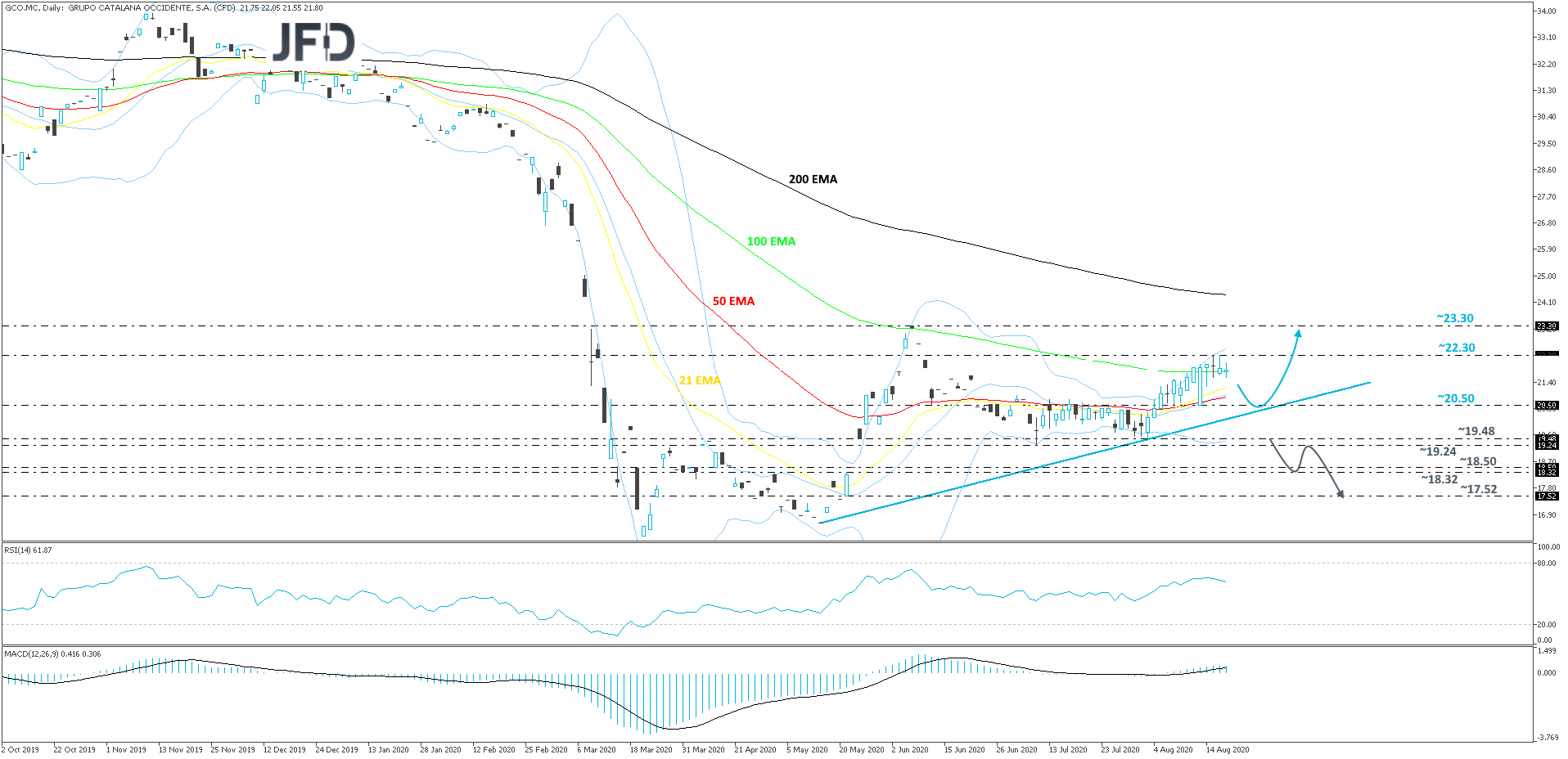 GrupoCatalanaOccidente Daily
