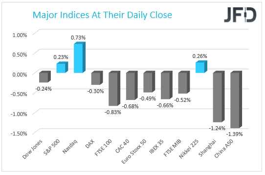 Major Indices