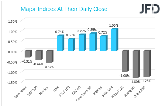 Major Indices