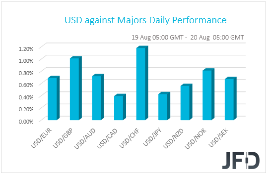 USD Performance