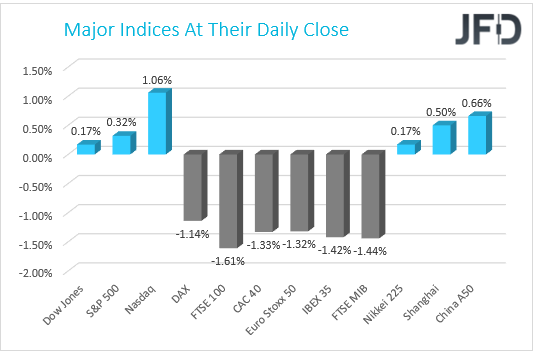 Major Indices