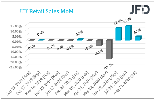 UK retail sales MoM