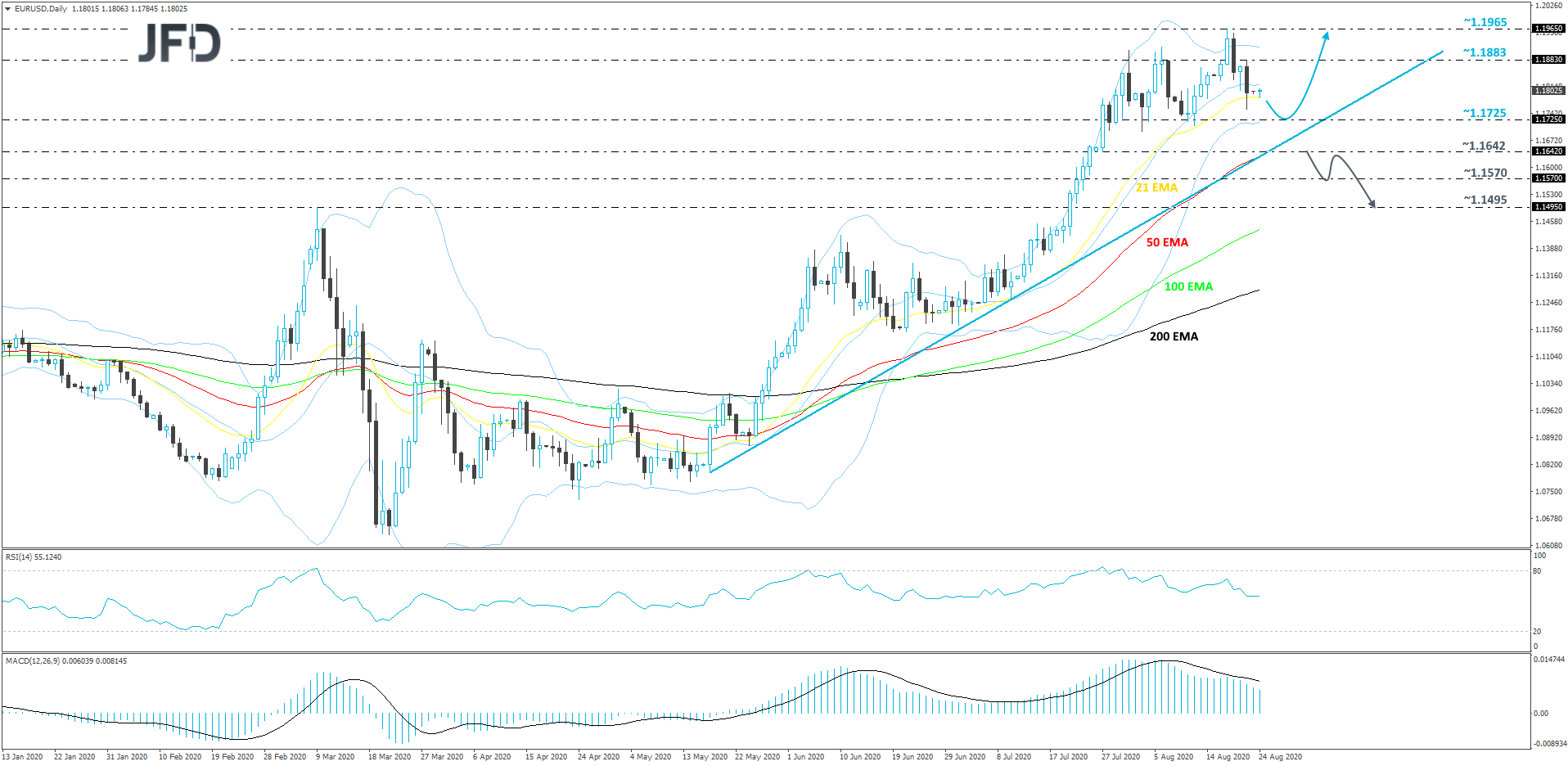 EURUSD-Daily
