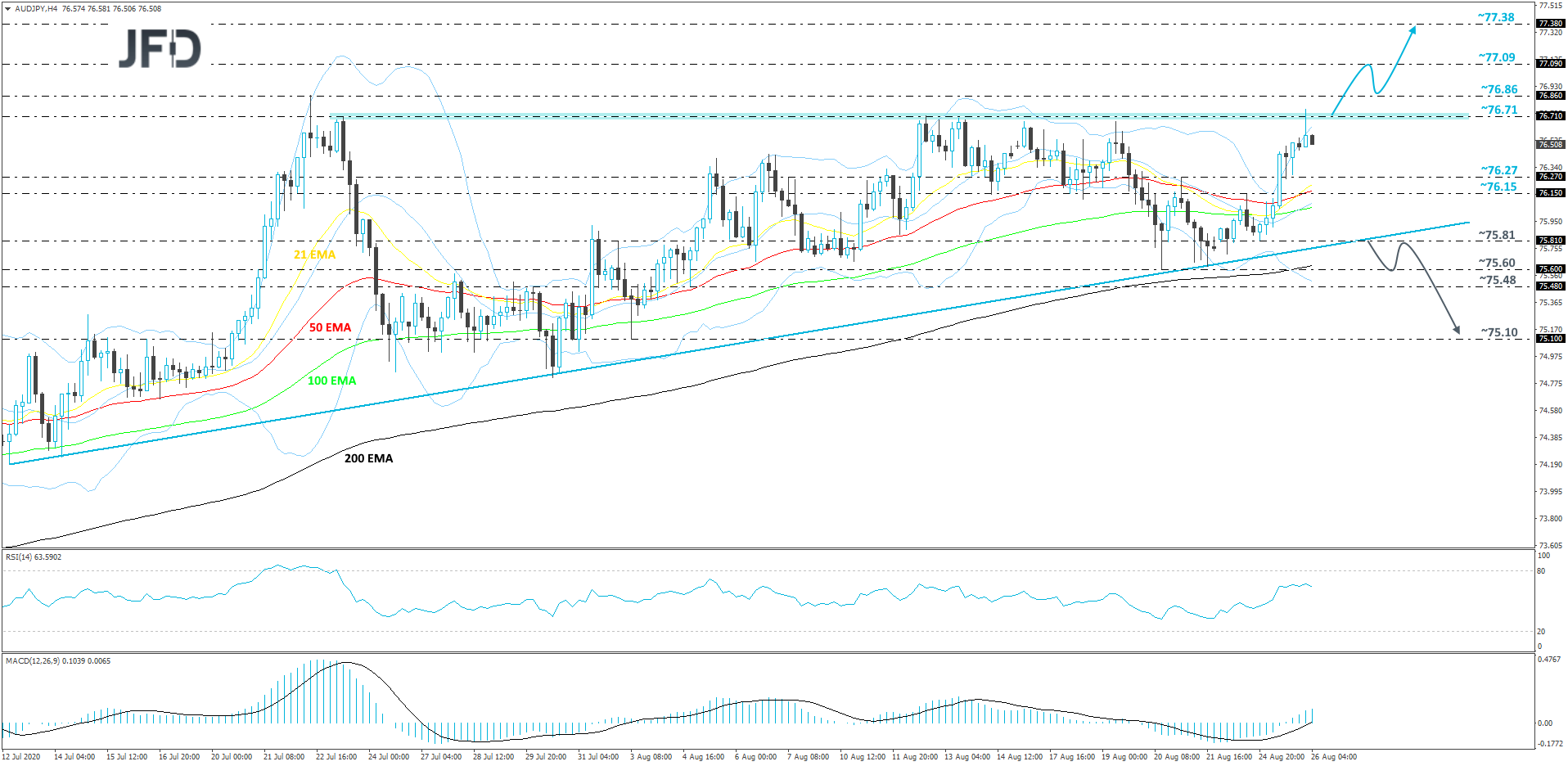 AUD/JPY 4-hour chart technical analysis