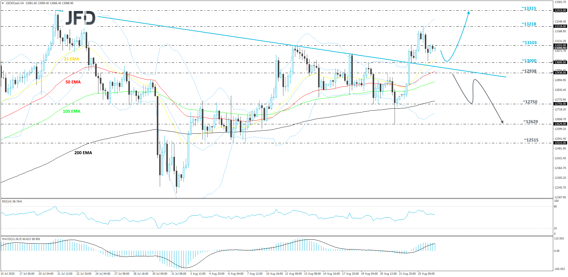 German DAX cash index 4-hour chart technical analysis