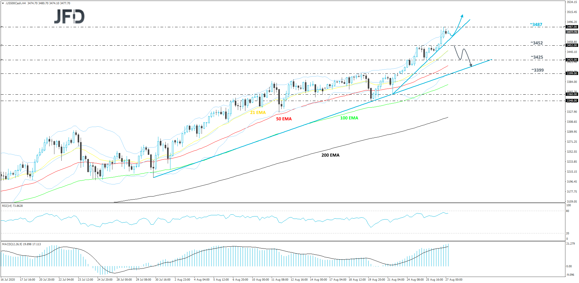 S&P 500 cash index 4-hour chart technical analysis