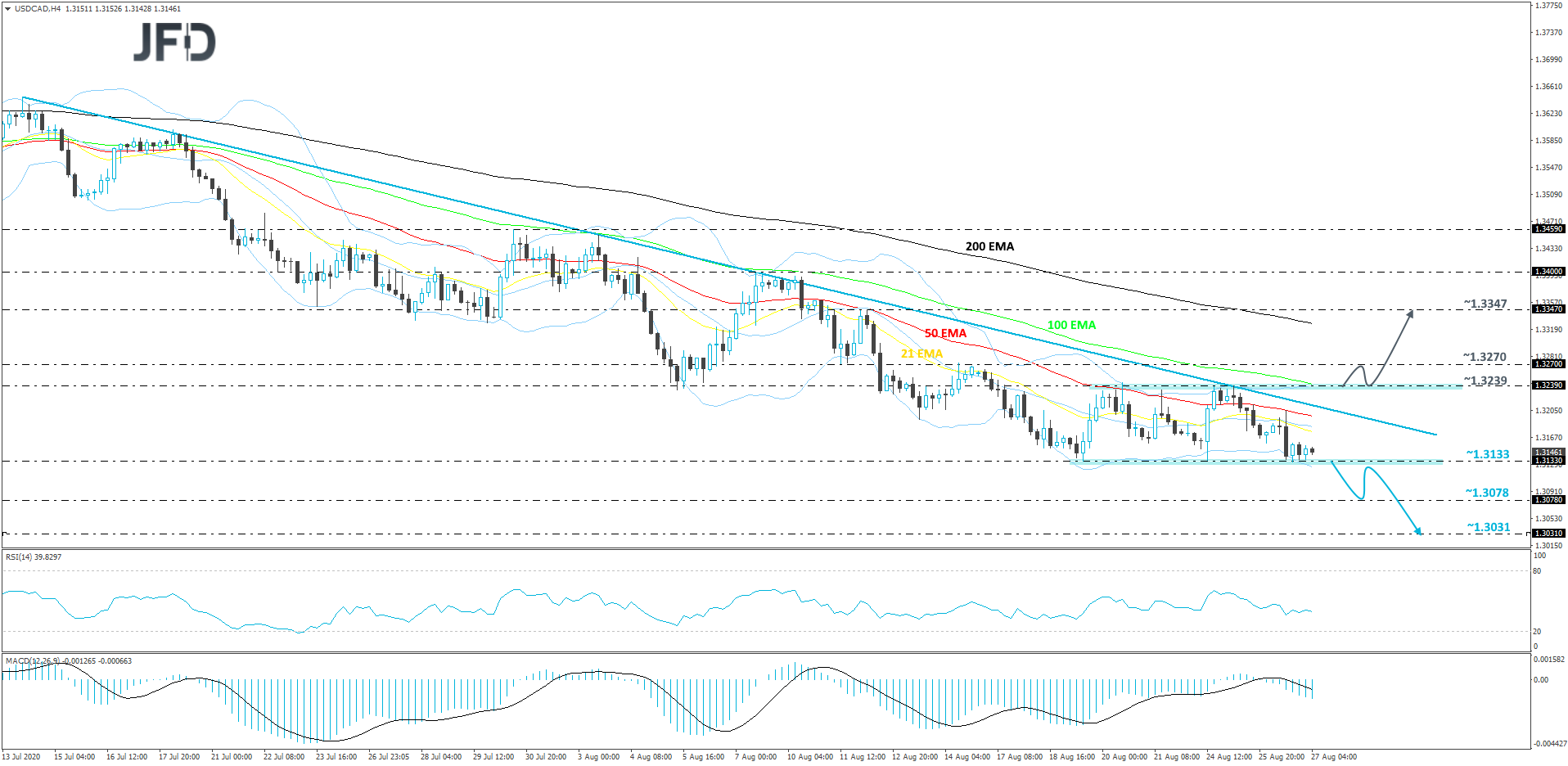 USD/CAD 4-hour chart technical analysis