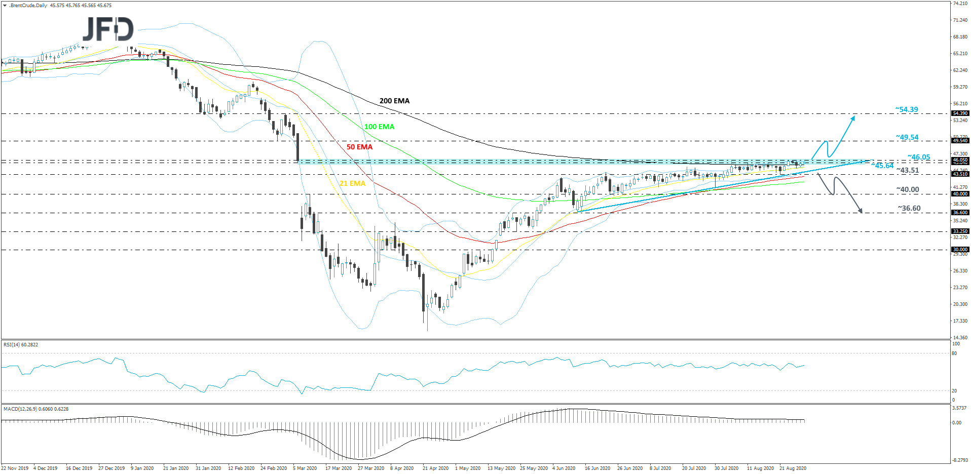 Brent-Daily