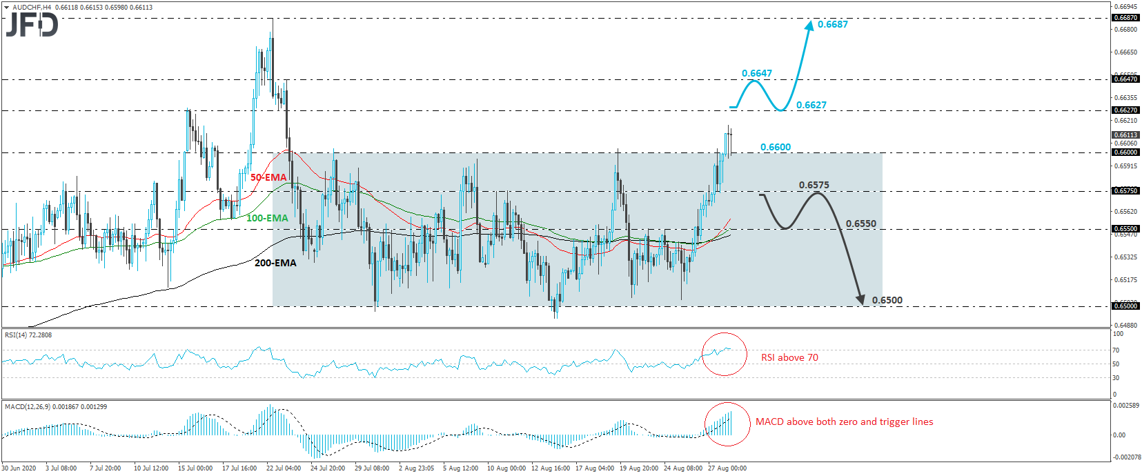 AUD/CHF 4-hour chart technical analysis