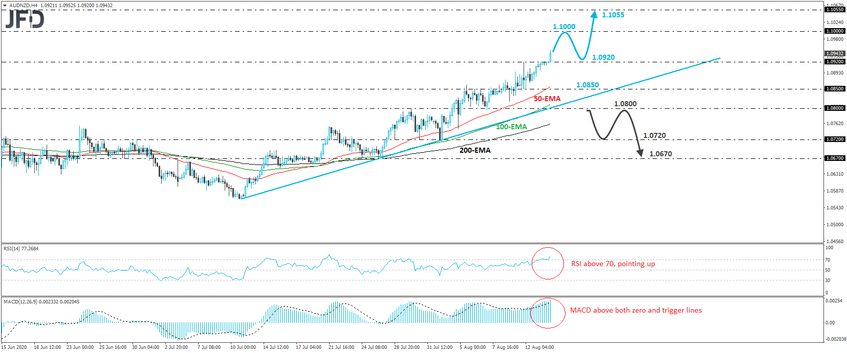 AUD/NZD 4-hour chart technical analysis
