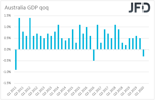 Australia GDP qoq