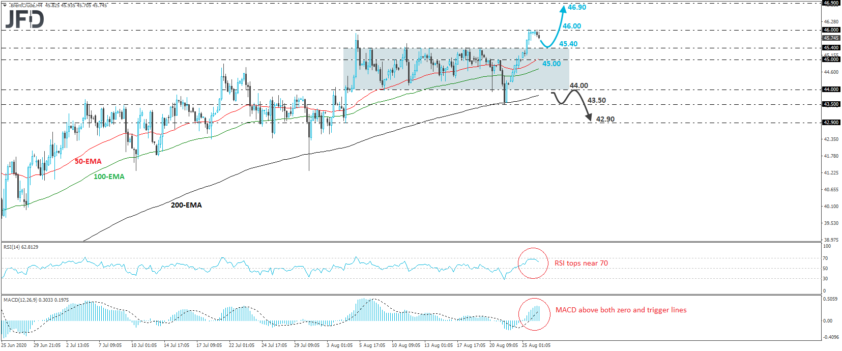 Brent crude oil 4-hour chart technical analysis