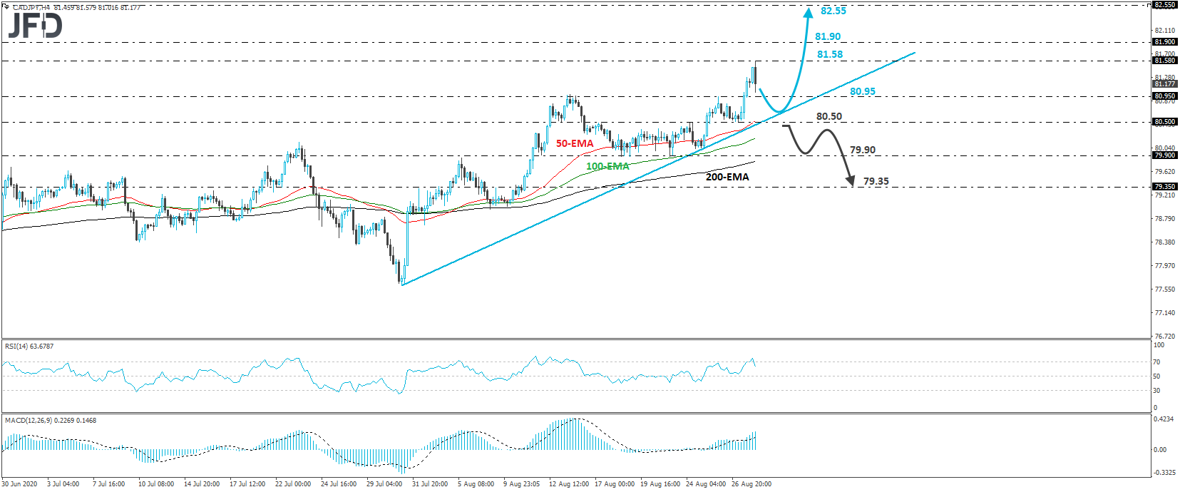 CAD/JPY 4-hour chart technical analysis