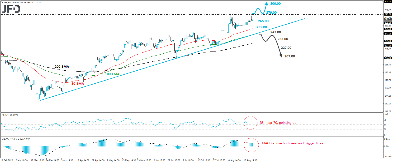 Facebook 4-hour chart technical analysis