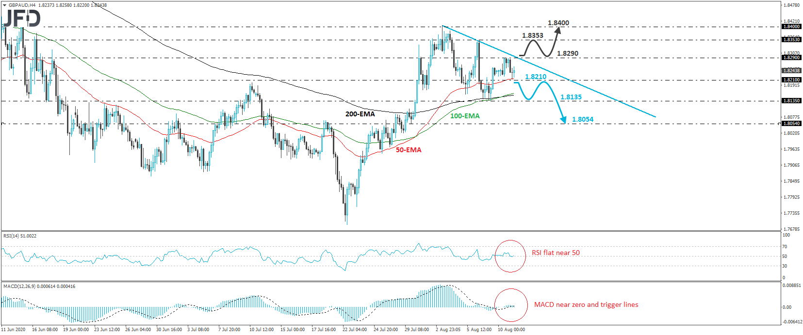 GBP/AUD 4-hour chart technical analysis