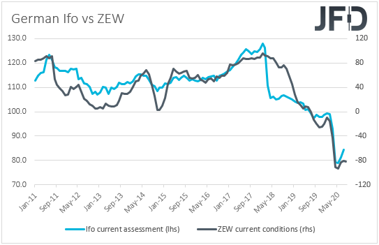 Germany Ifo vs ZEW surveys