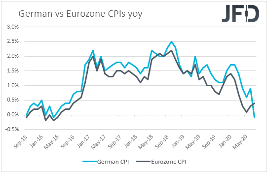 Eurozone vs German CPIs inflation