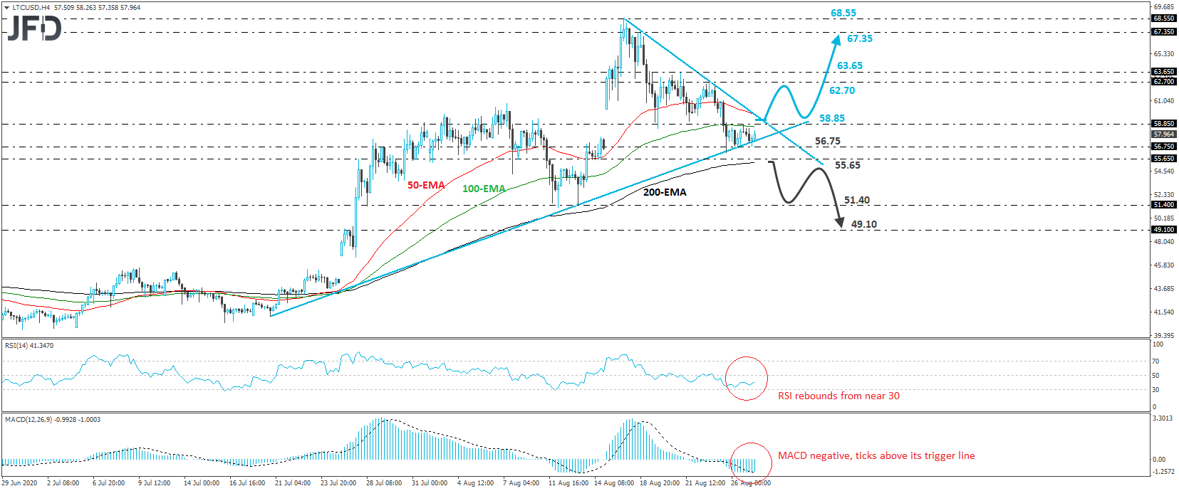 Litecoin LTC/USD 4-hour chart technical analysis