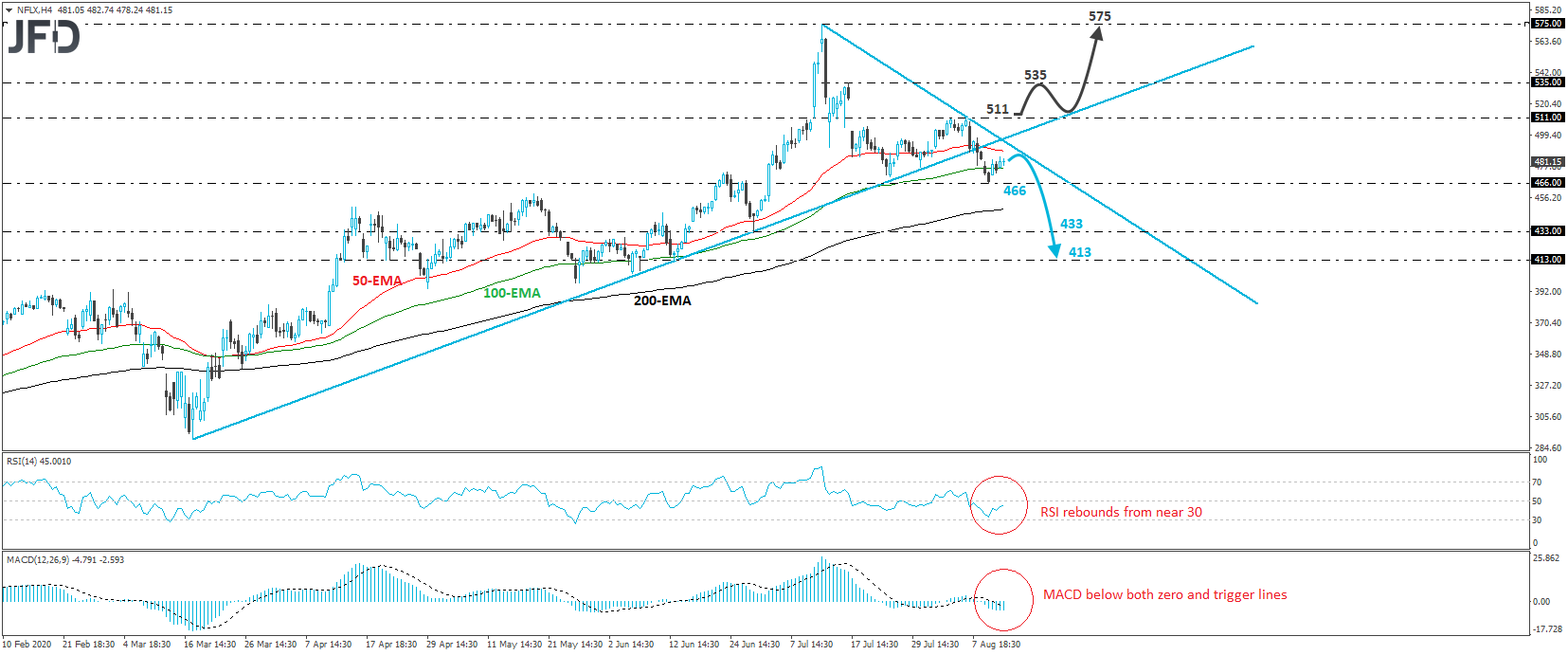 Netflix stock 4-hour chart technical analysis