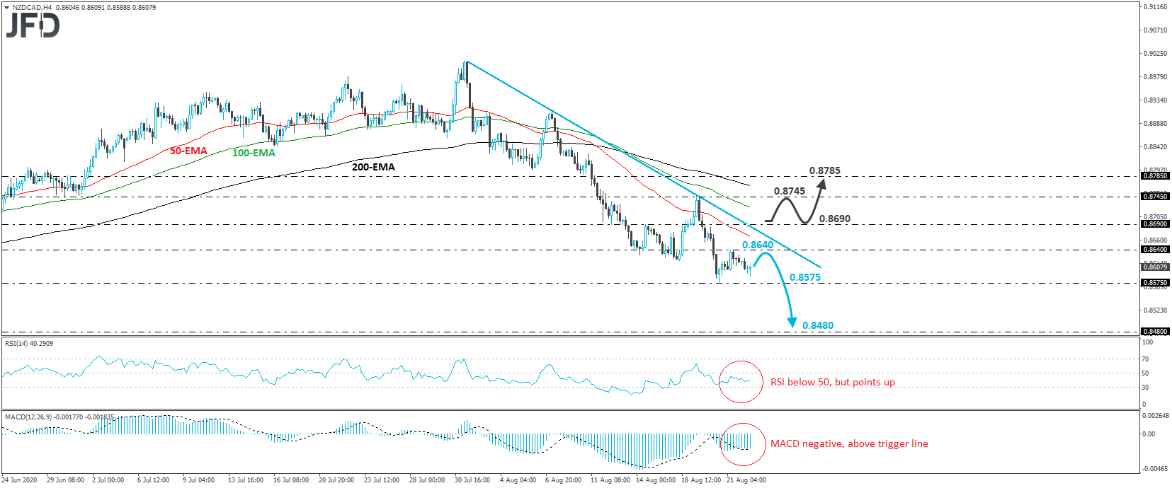NZD/CAD 4-hour chart technical analysis