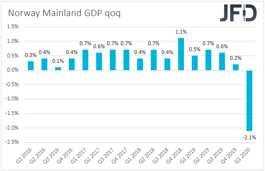 Norway mainland GDP qoq